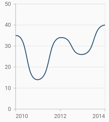 Spline type