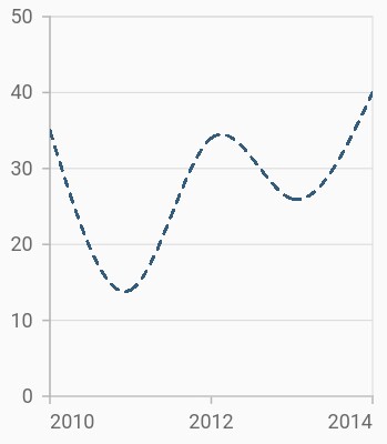 Dashed spline chart