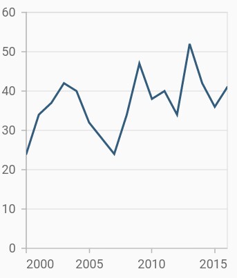 Fast line chart