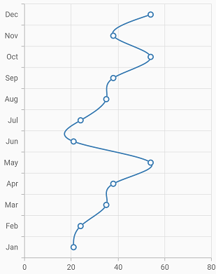 Vertical spline chart