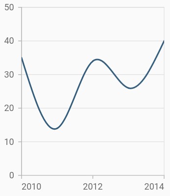 Spline border