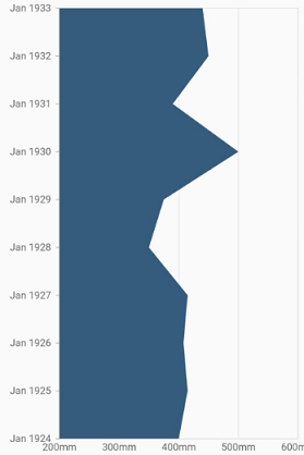 Vertical area chart