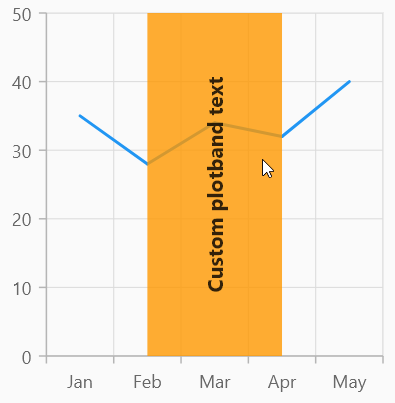 Custom plotband text