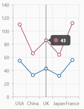 Enable trackball in Flutter Cartesian Charts.