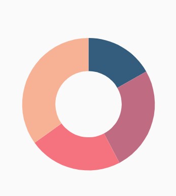 Doughnut chart