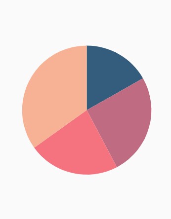 Pie chart