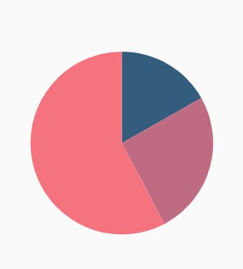 Pie grouping