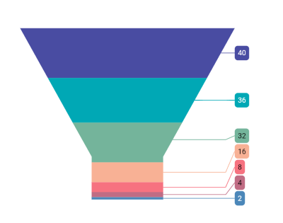 About Flutter Funnel Chart widget | Syncfusion