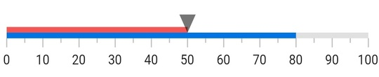 Overview flutter linear gauge