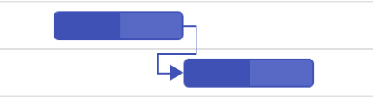Finish to Start dependency