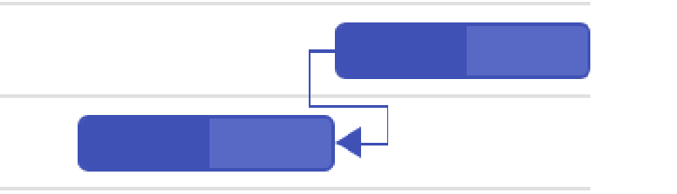 Start to Finish dependency