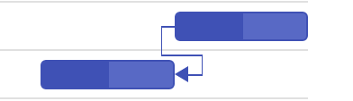 Start to Finish dependency