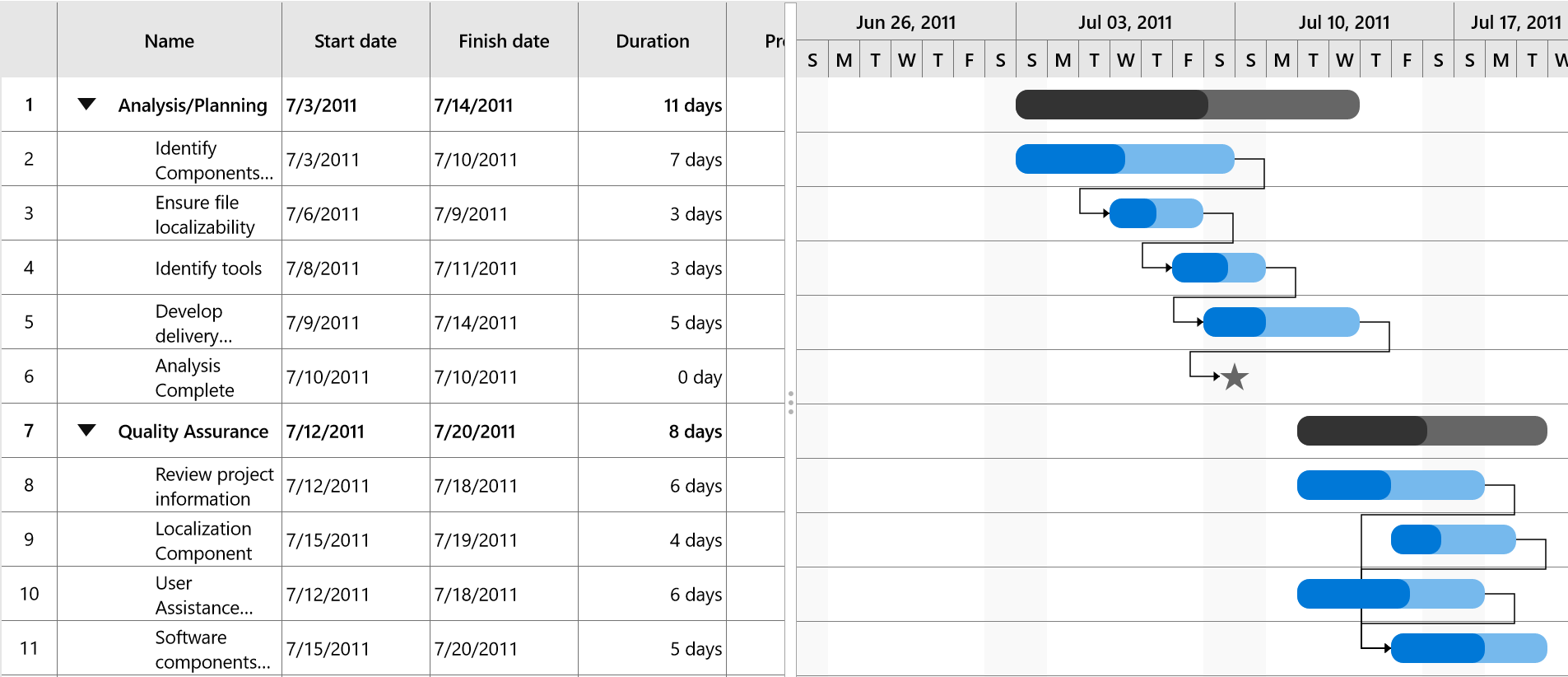 UWP Gantt chart task customized with custom template