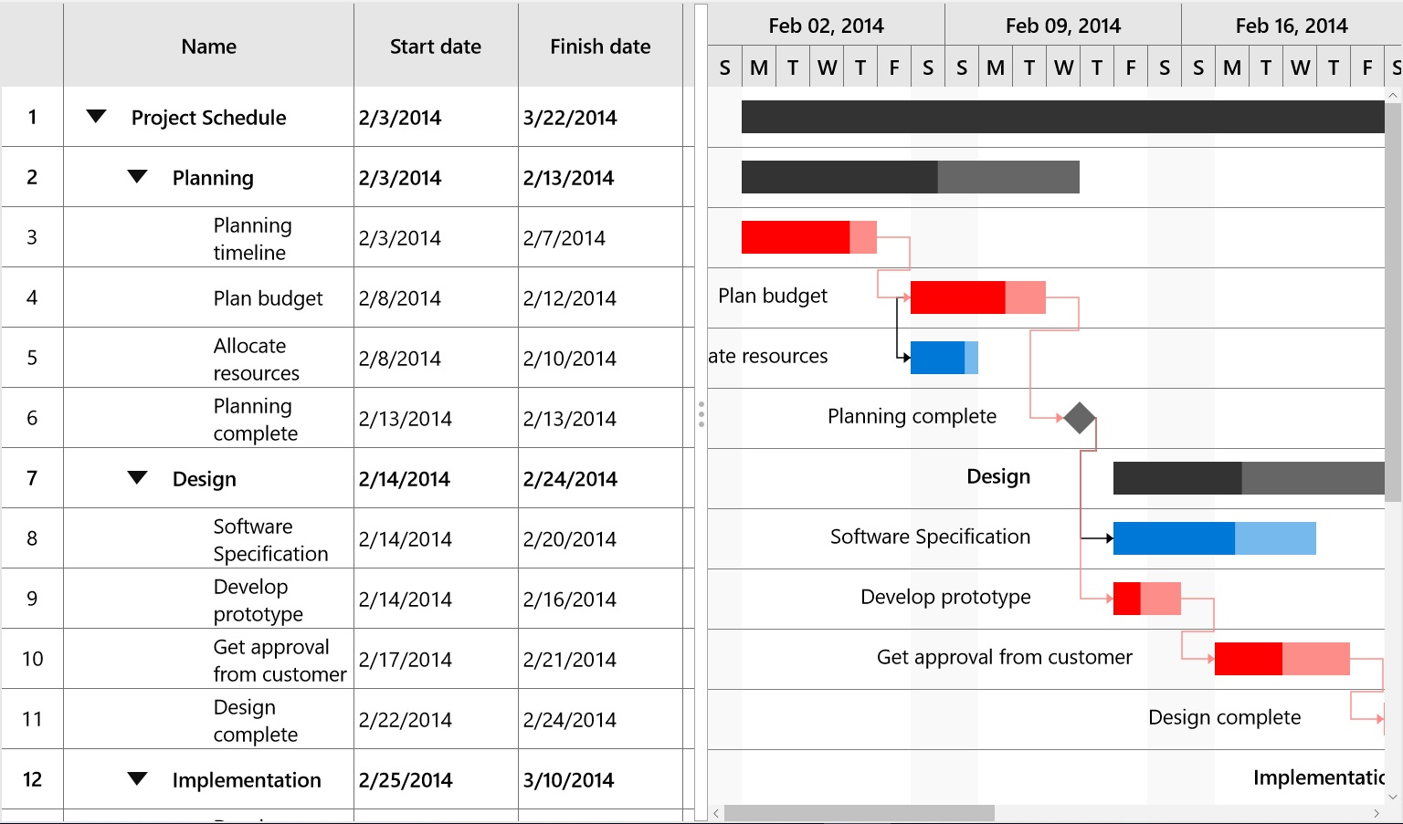 UWP Gantt chart with highlighted critical tasks
