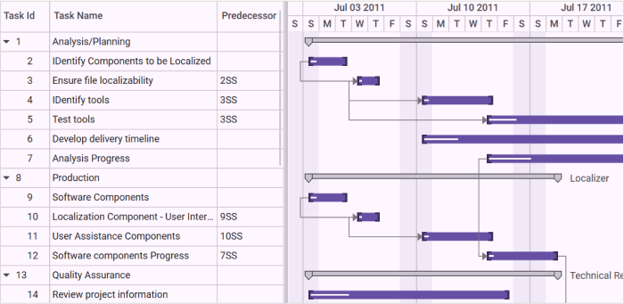 gantt-control-dependency-relationship