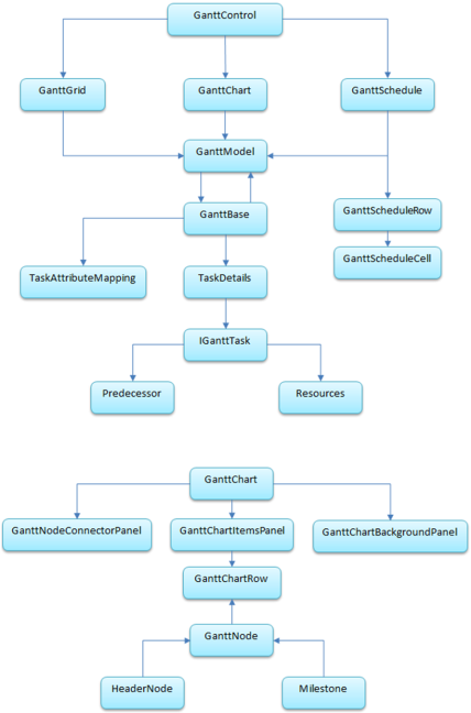 WPF Gantt flow diagram
