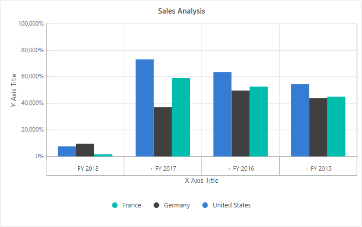 Pivot chart axis customization