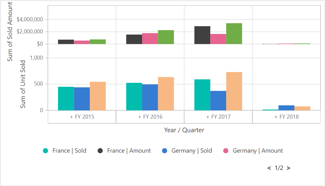 Pivot chart multiple axes