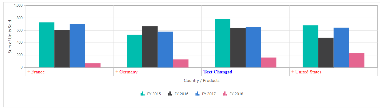 Multi-level label customization