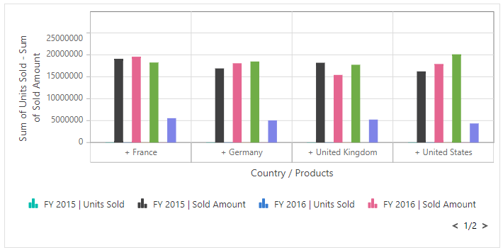 Pivot Chart for multiple values in a single y-axis