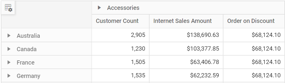 Calculated field added in Pivot Table