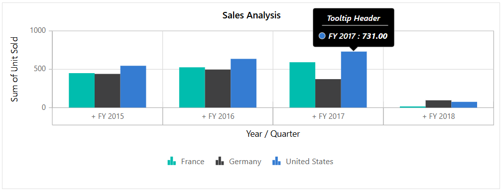 Blazor Pivot Chart with Tooltip