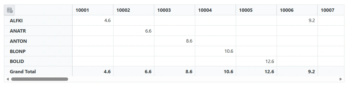 Blazor Pivot Table