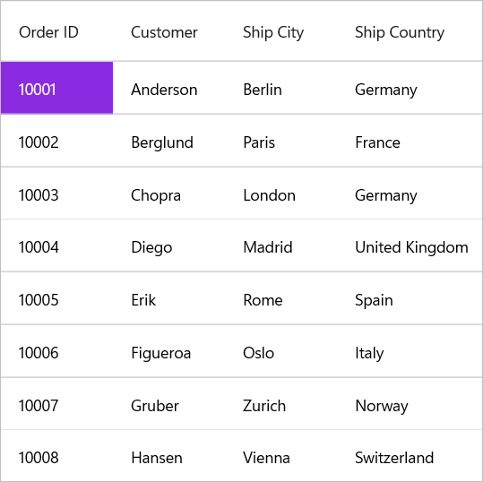 Conditional cell styling based on RowIndex and ColumnIndex in .NET MAUI DataGrid