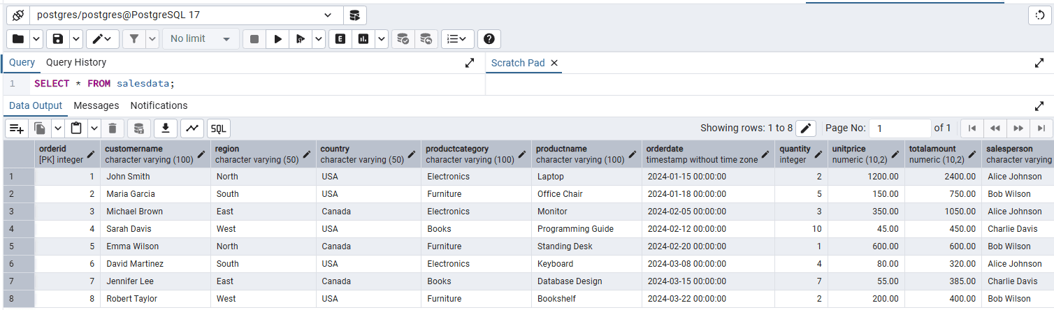 Sample Sales Data Populated in PostgreSQL Table