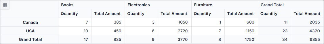React Pivot Table displaying sales data from MySQL