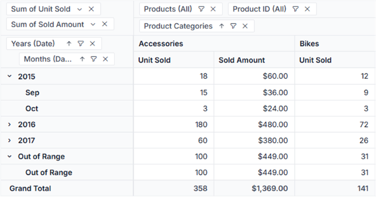 Applied grouping settings updated in Pivot Table for date grouping