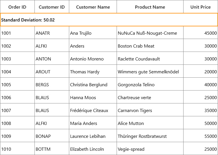Custom aggregate summaries in UWP SfDataGrid