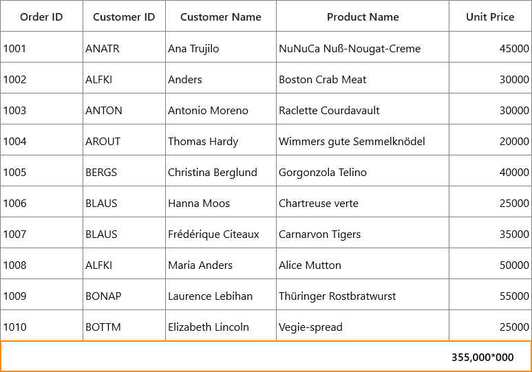 Table summary formatting using renderer in UWP DataGrid