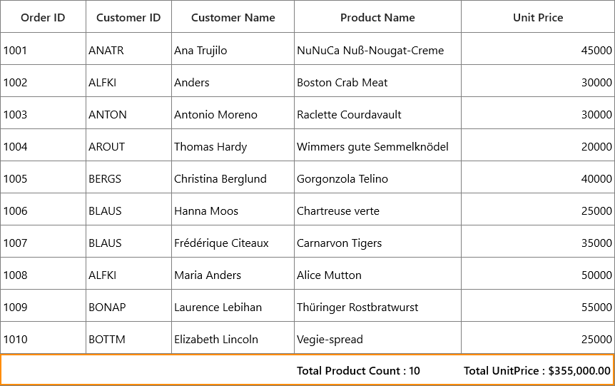 SummaryColumns in TableSummaryRow for UWP DataGrid