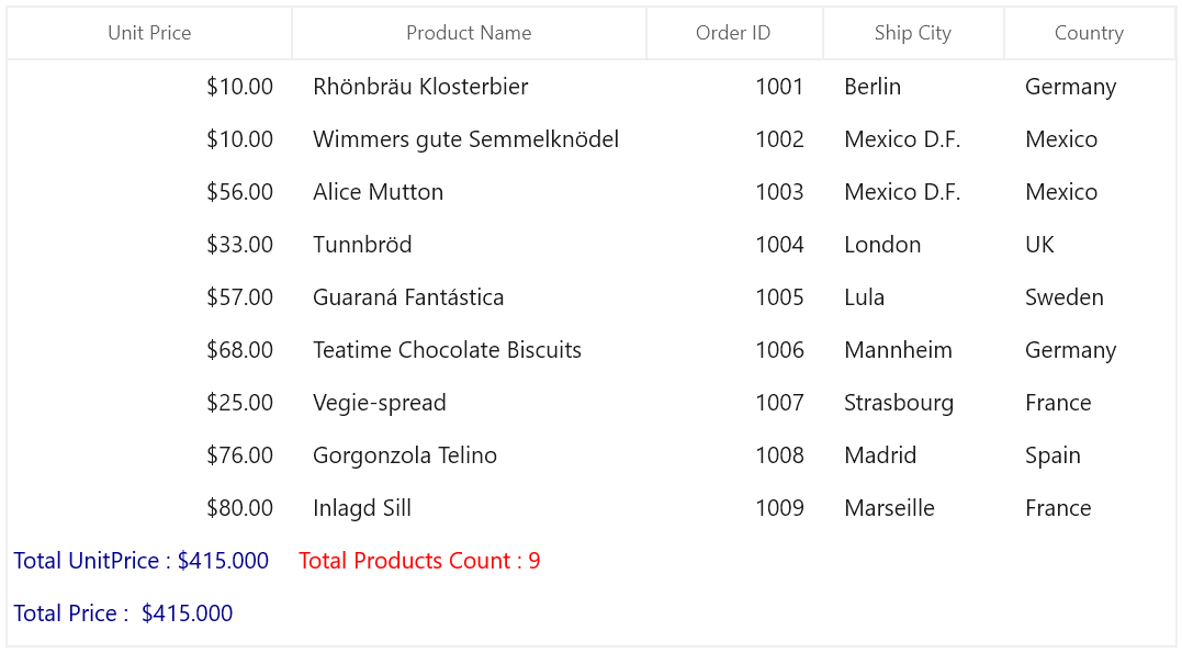 Customizing Table Summary Cell based on Column in WinUI DataGrid
