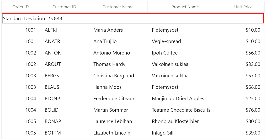 Custom Aggregate Summaries in WinUI SfDataGrid