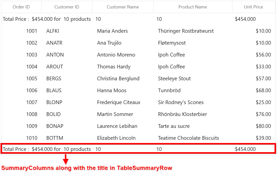 Table Summary Columns with Title in WinUI DataGrid