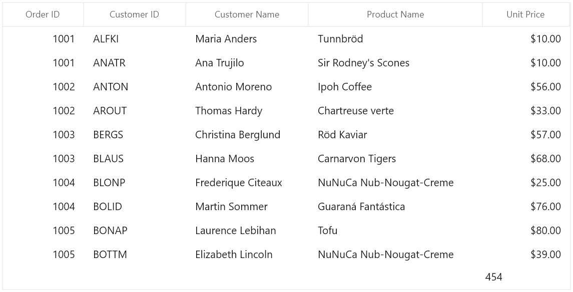 WinUI DataGrid shows with Sum Function