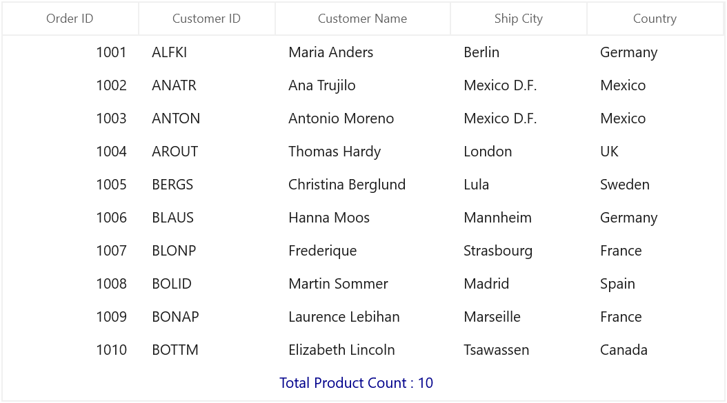 Displaying TableSummary row styling in WinUI SfDataGrid