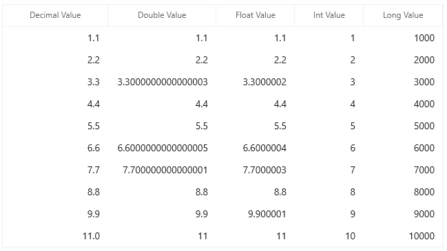 WinUI TreeGrid Column with NumericColumn ValueType