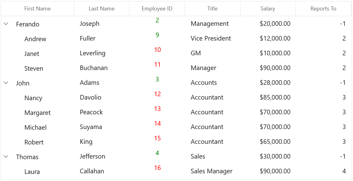 WinUI TreeGrid Column Template Selector
