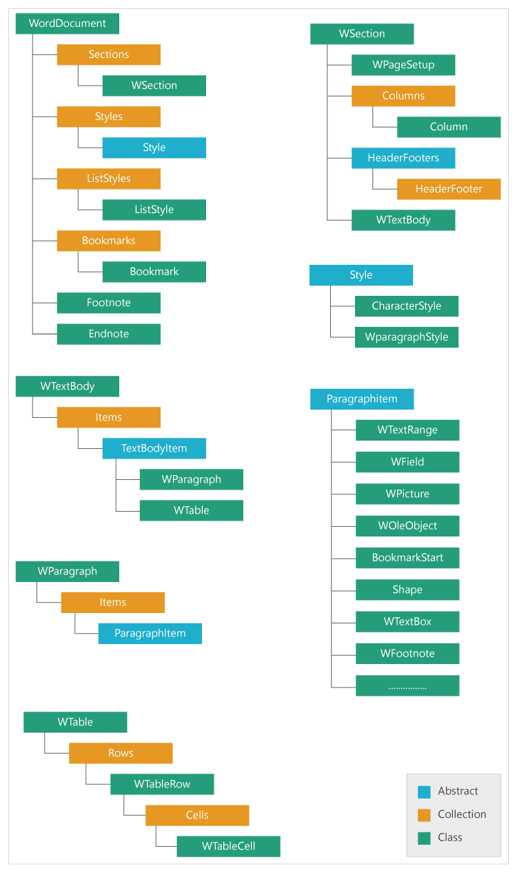 Document Object Model representation