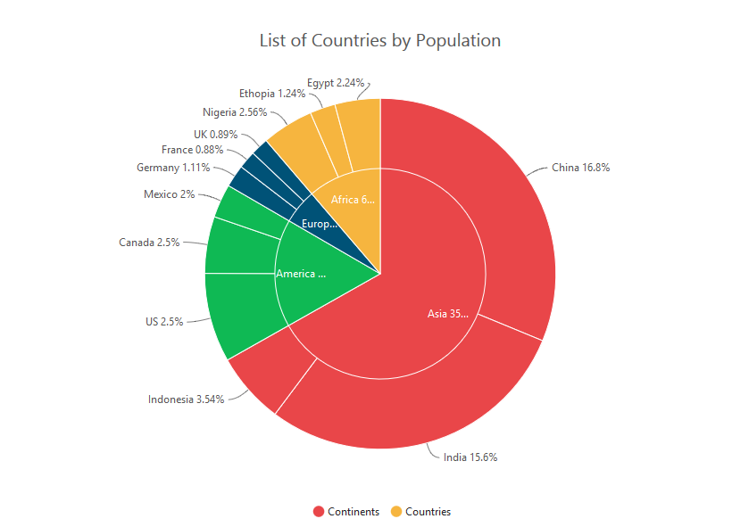 Syncfusion Pie Chart