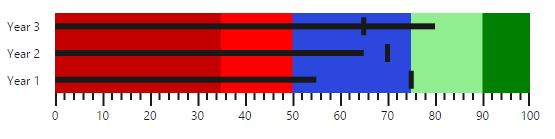 Visual representation of Bullet Graph with different qualitative ranges and different colors in JavaScript