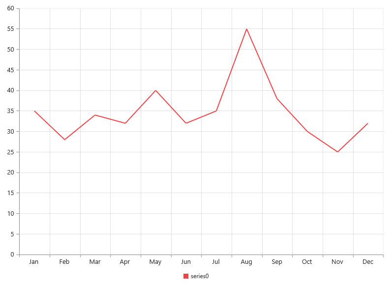 JavaScript Chart Populate chart with data.