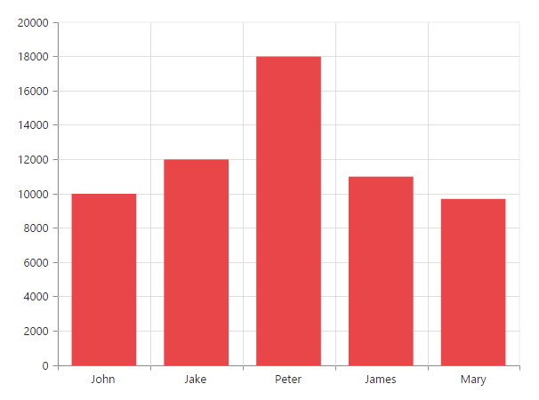 Plot data in JavaScript Chart