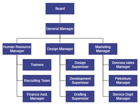 Organizational Chart Layout Info