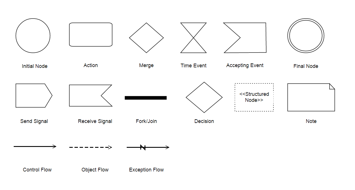 UML Activity Shapes Diagram Javascript Syncfusion