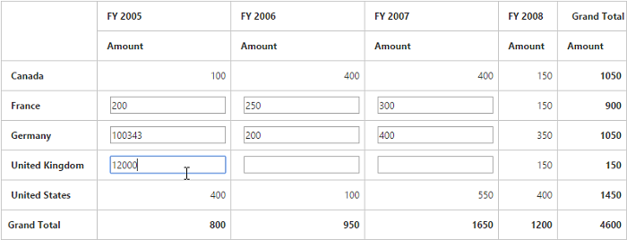 Cell editing in JavaScript pivot grid control