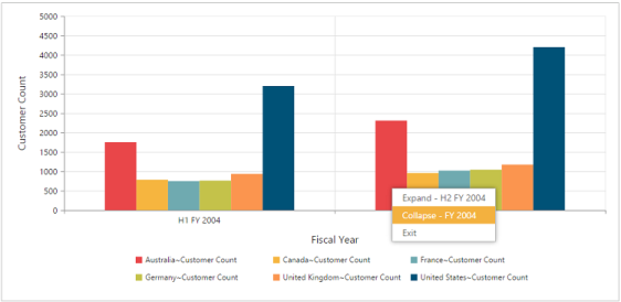 Drill up operation in JSP pivot chart control